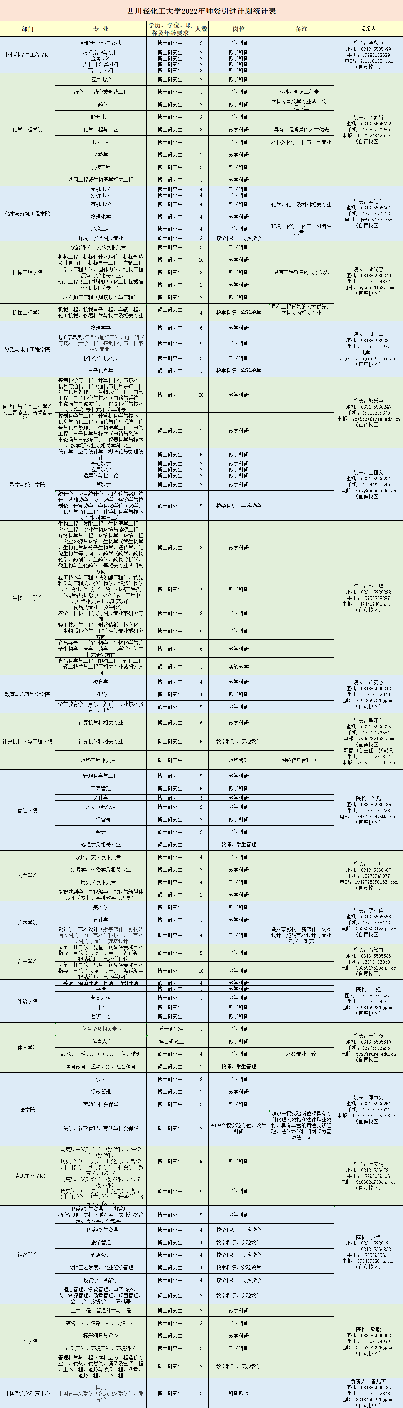 四川轻化工大学2022年师资引进计划统计表